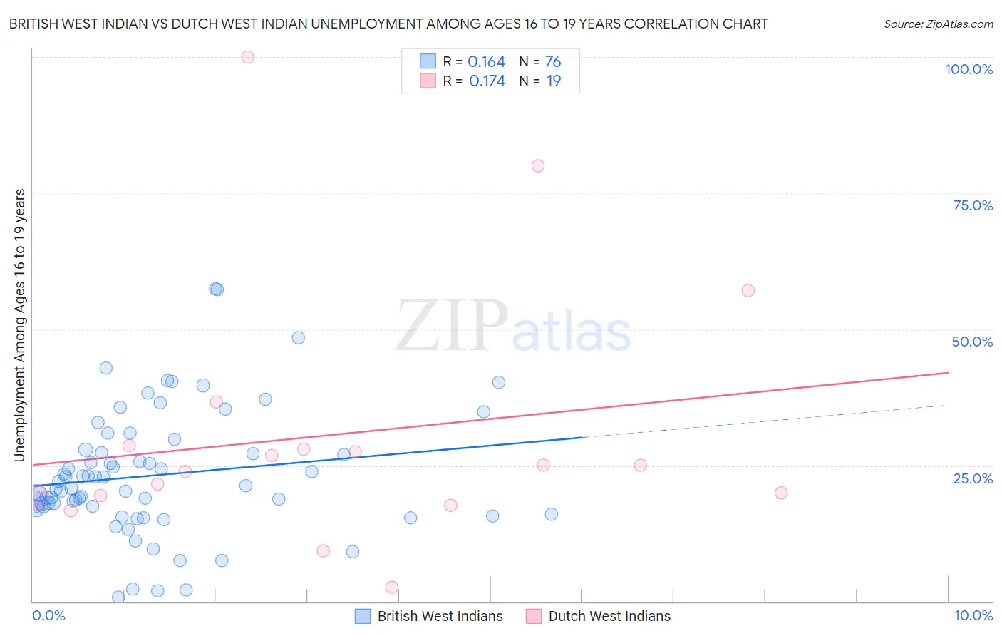 British West Indian vs Dutch West Indian Unemployment Among Ages 16 to 19 years