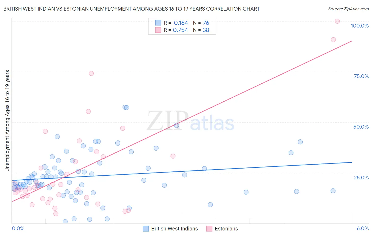 British West Indian vs Estonian Unemployment Among Ages 16 to 19 years