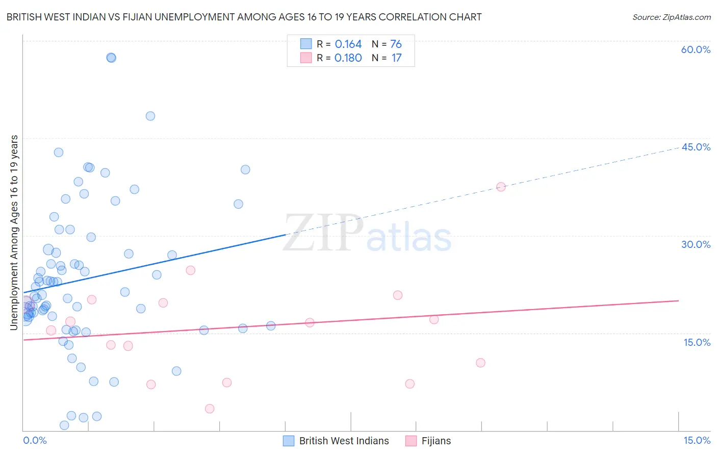 British West Indian vs Fijian Unemployment Among Ages 16 to 19 years