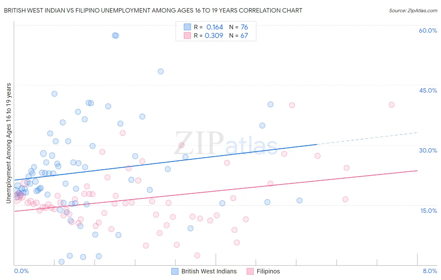 British West Indian vs Filipino Unemployment Among Ages 16 to 19 years