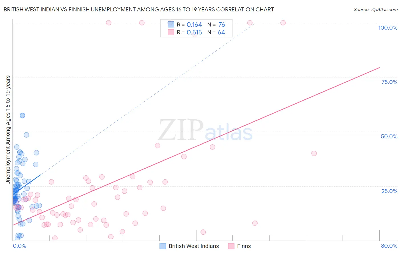 British West Indian vs Finnish Unemployment Among Ages 16 to 19 years