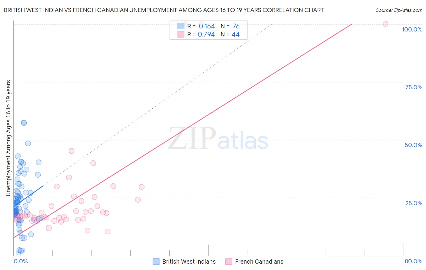 British West Indian vs French Canadian Unemployment Among Ages 16 to 19 years