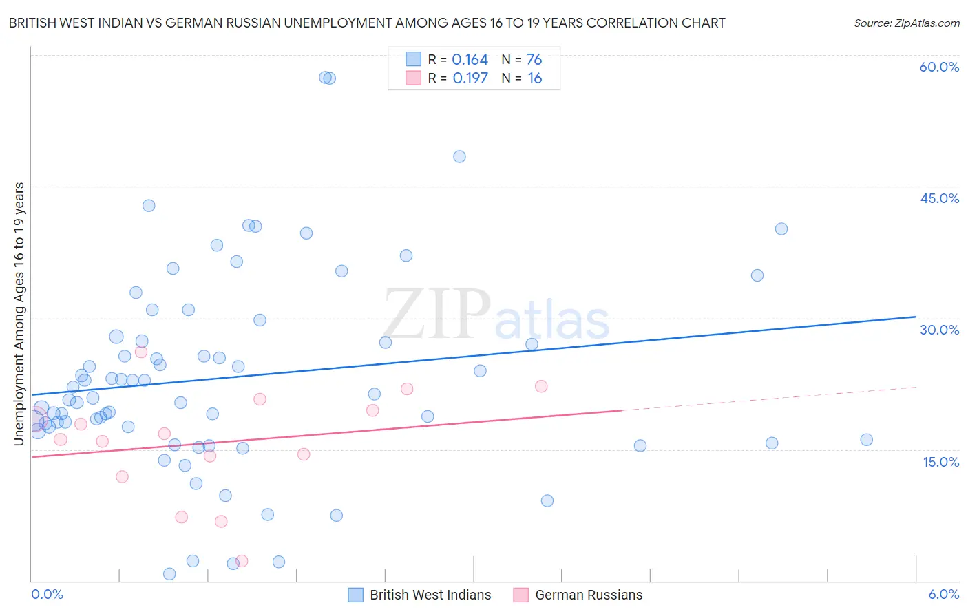 British West Indian vs German Russian Unemployment Among Ages 16 to 19 years