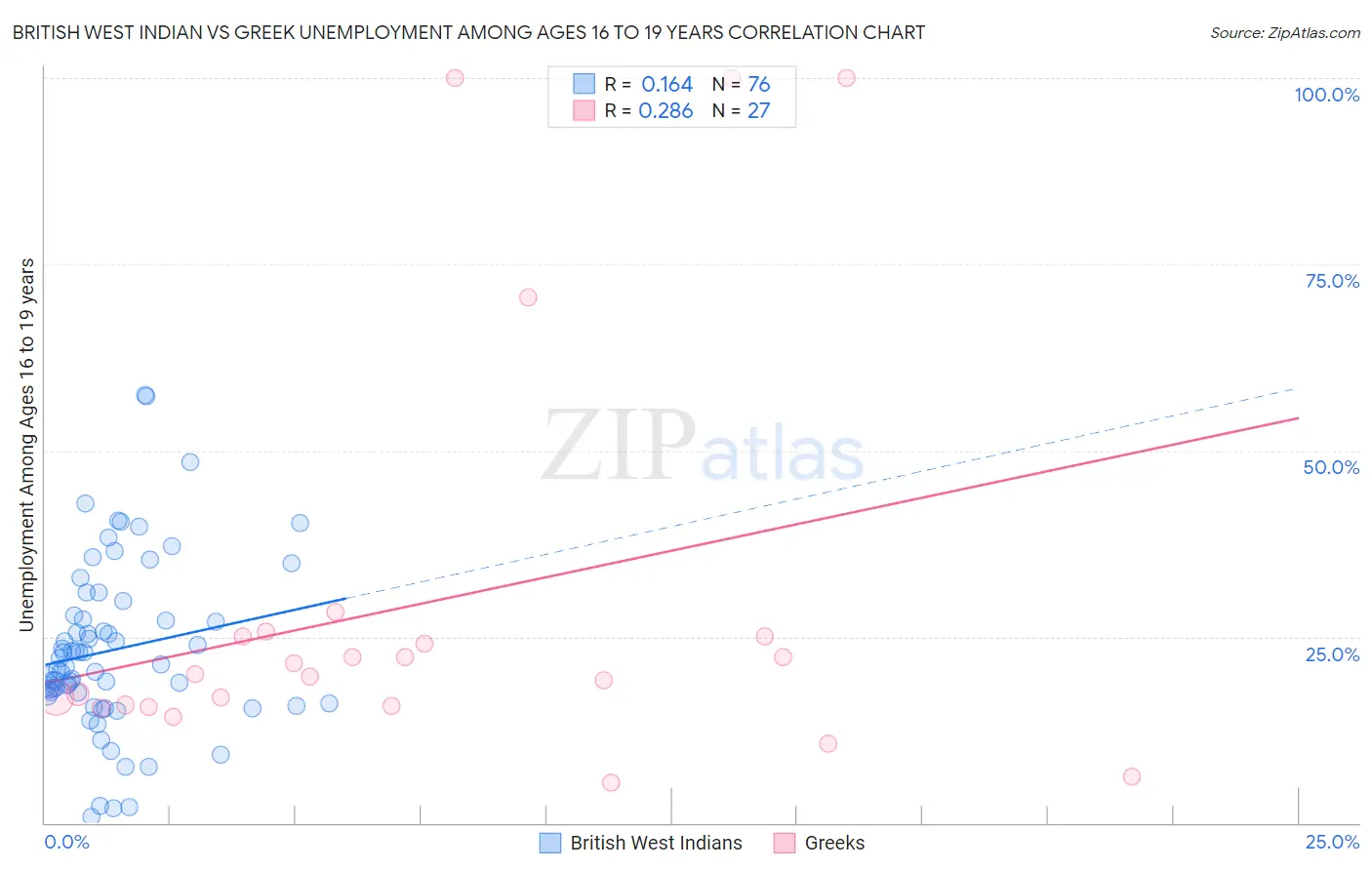 British West Indian vs Greek Unemployment Among Ages 16 to 19 years