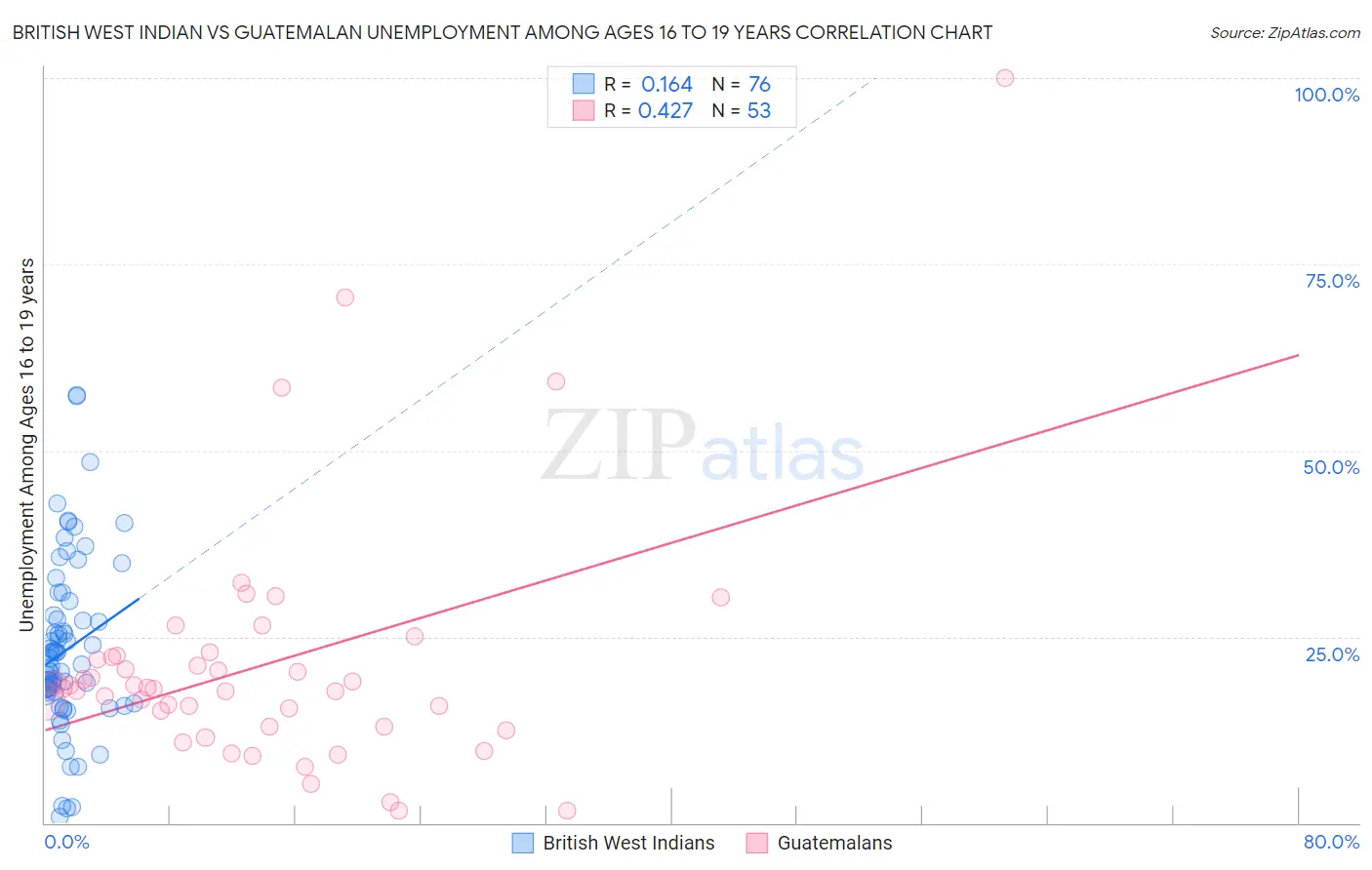 British West Indian vs Guatemalan Unemployment Among Ages 16 to 19 years