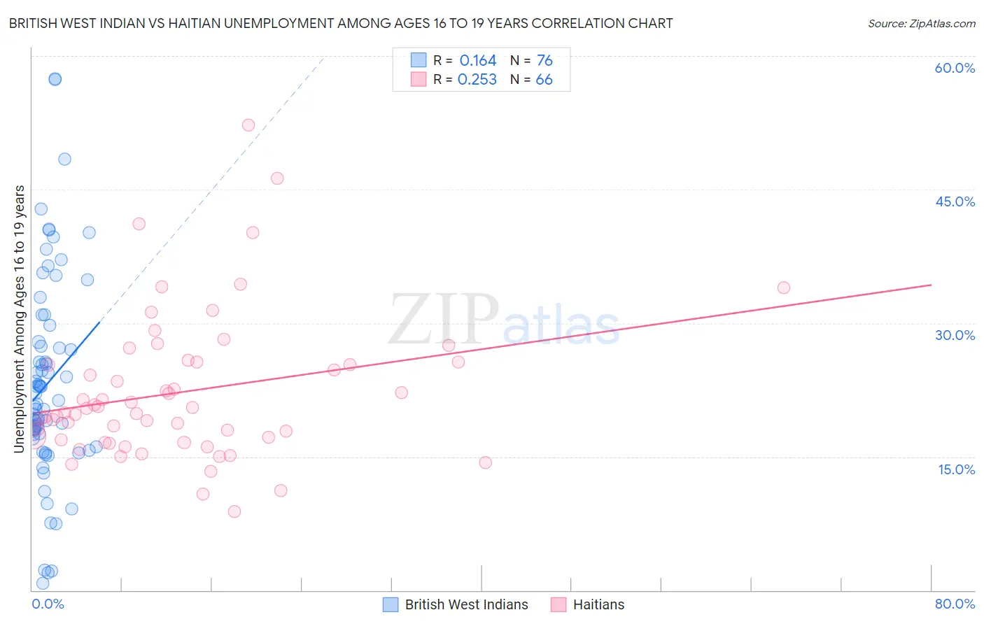 British West Indian vs Haitian Unemployment Among Ages 16 to 19 years