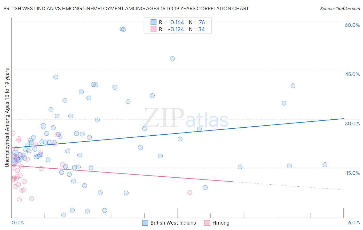 British West Indian vs Hmong Unemployment Among Ages 16 to 19 years