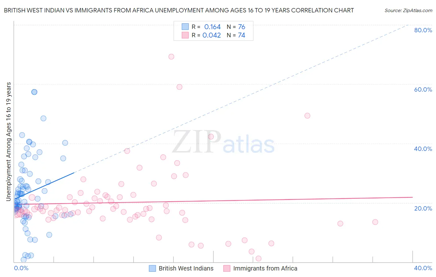 British West Indian vs Immigrants from Africa Unemployment Among Ages 16 to 19 years