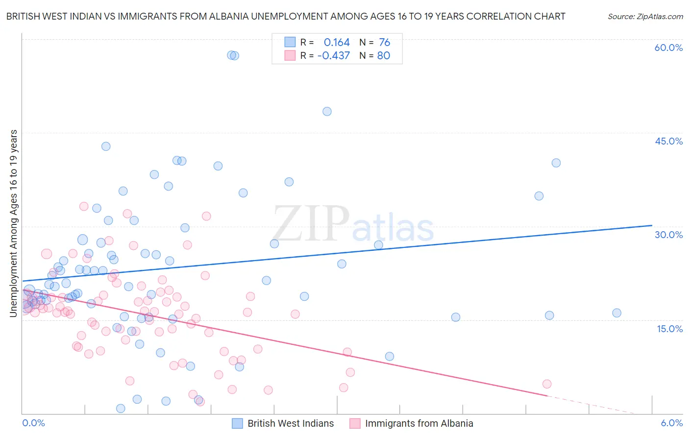 British West Indian vs Immigrants from Albania Unemployment Among Ages 16 to 19 years