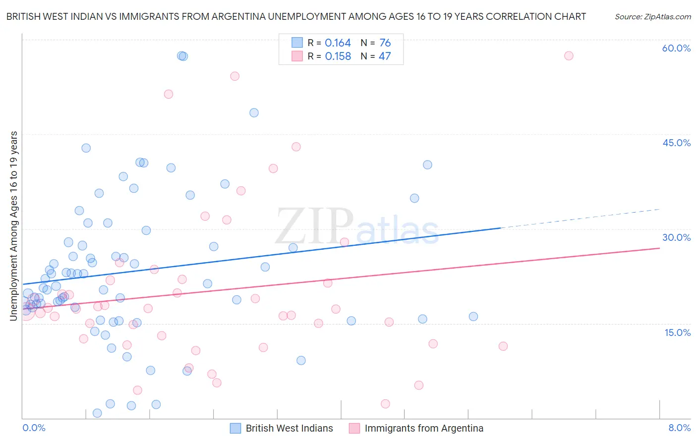 British West Indian vs Immigrants from Argentina Unemployment Among Ages 16 to 19 years