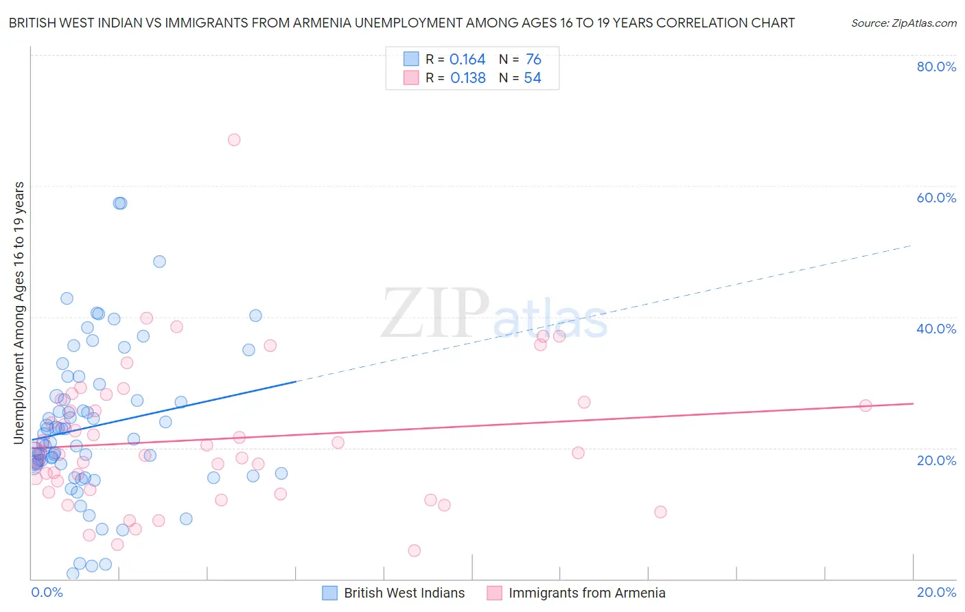 British West Indian vs Immigrants from Armenia Unemployment Among Ages 16 to 19 years