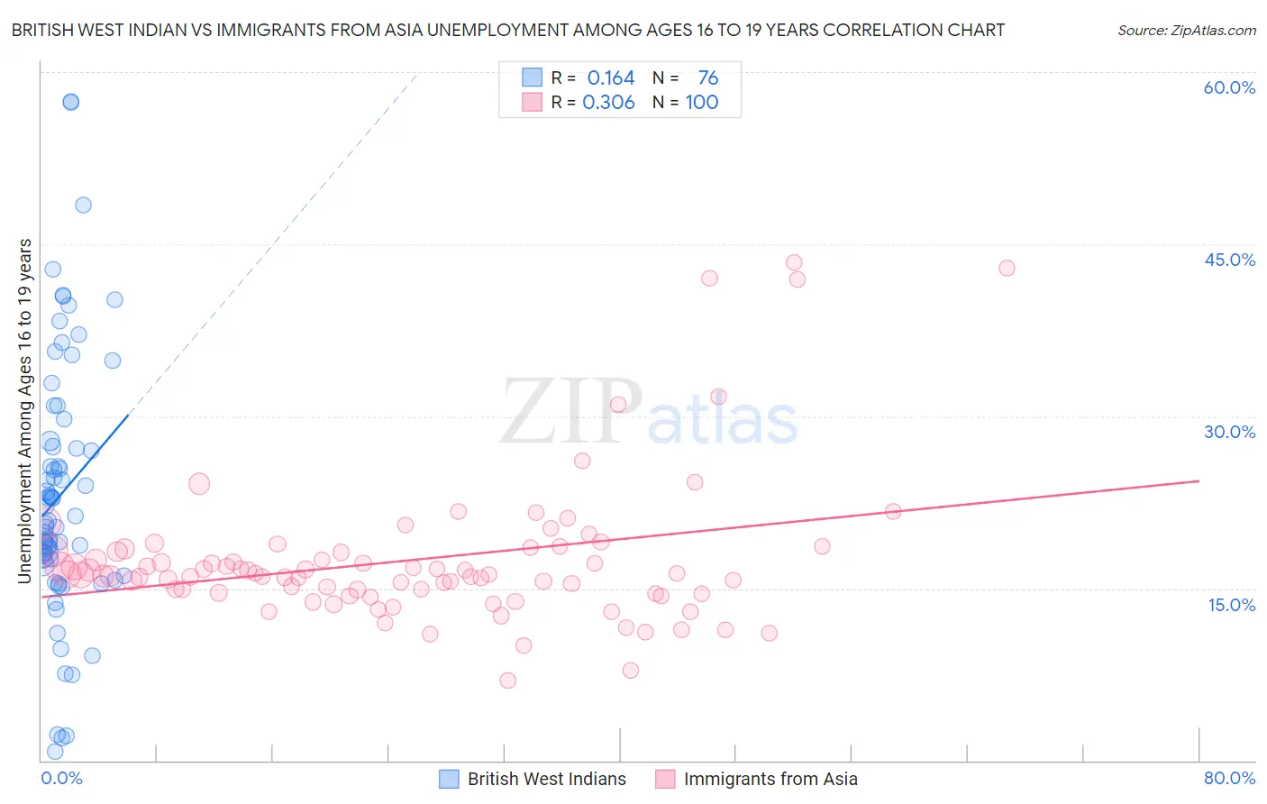 British West Indian vs Immigrants from Asia Unemployment Among Ages 16 to 19 years