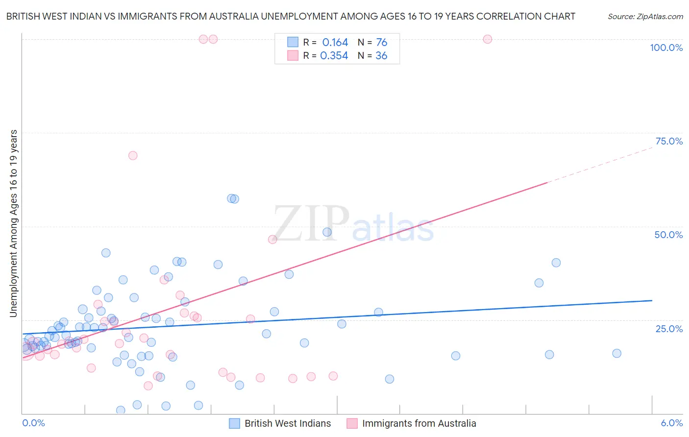 British West Indian vs Immigrants from Australia Unemployment Among Ages 16 to 19 years
