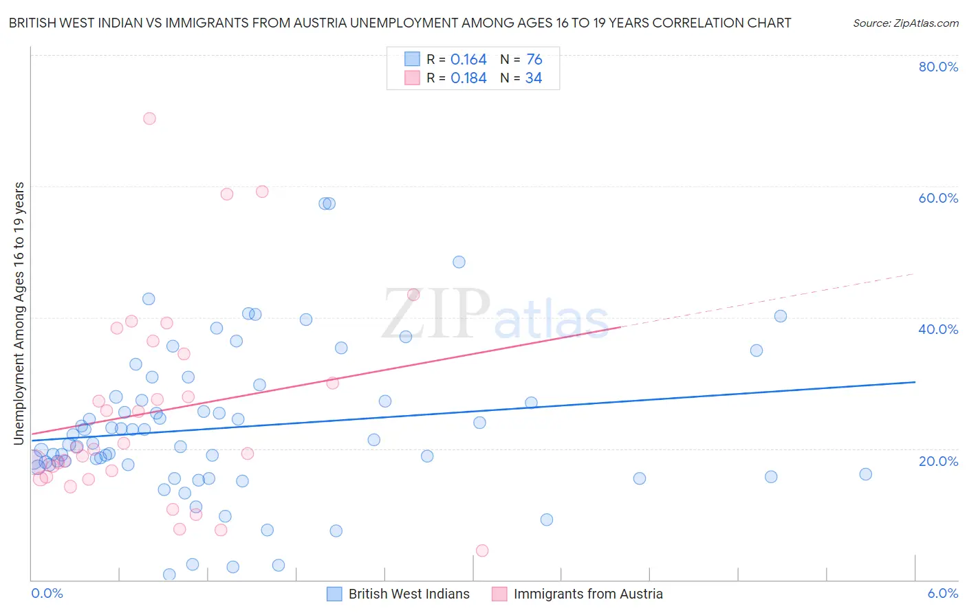 British West Indian vs Immigrants from Austria Unemployment Among Ages 16 to 19 years