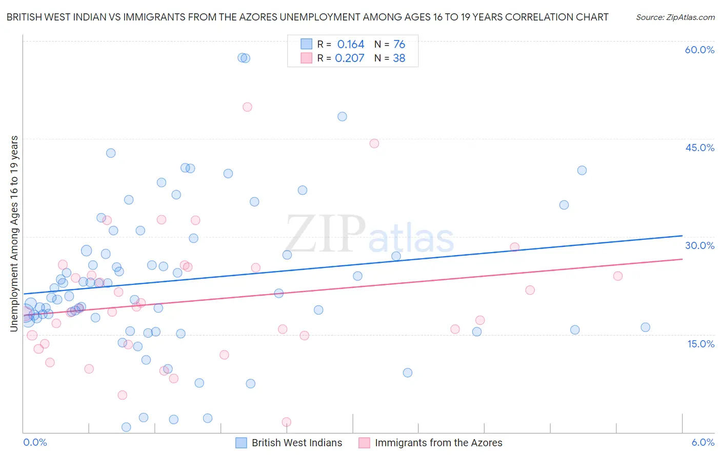 British West Indian vs Immigrants from the Azores Unemployment Among Ages 16 to 19 years