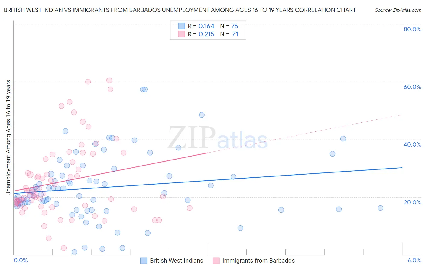 British West Indian vs Immigrants from Barbados Unemployment Among Ages 16 to 19 years