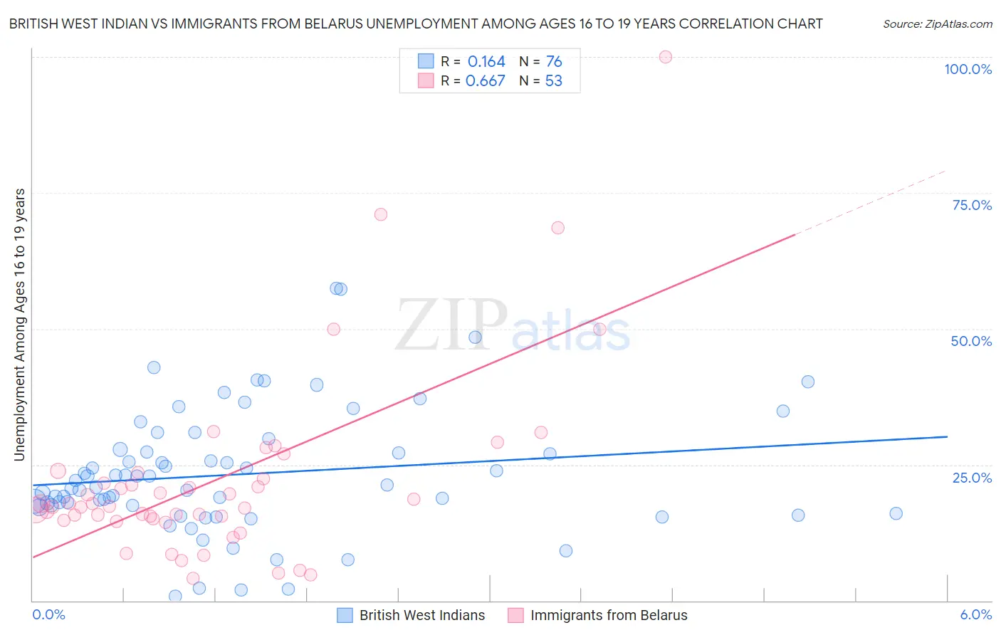 British West Indian vs Immigrants from Belarus Unemployment Among Ages 16 to 19 years