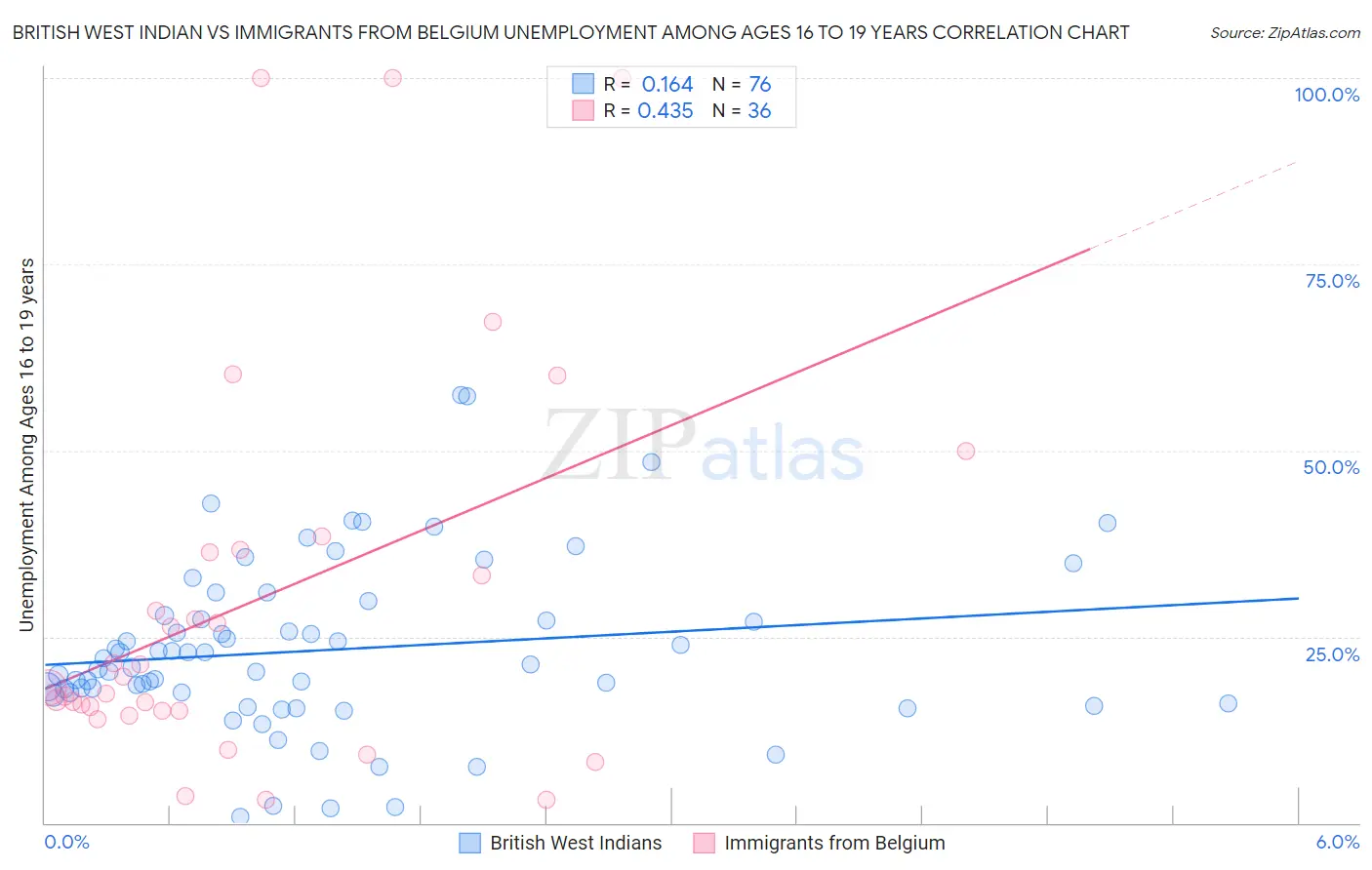 British West Indian vs Immigrants from Belgium Unemployment Among Ages 16 to 19 years