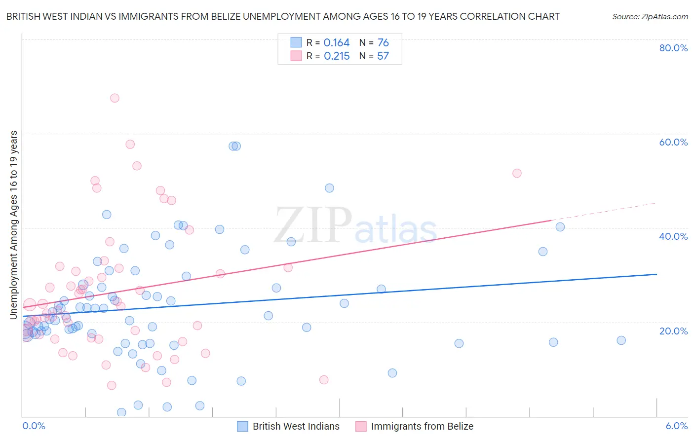 British West Indian vs Immigrants from Belize Unemployment Among Ages 16 to 19 years