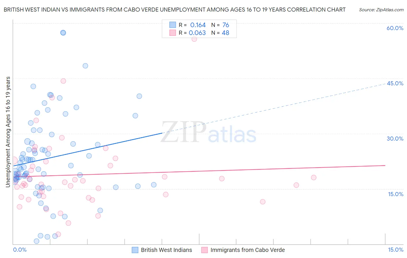 British West Indian vs Immigrants from Cabo Verde Unemployment Among Ages 16 to 19 years