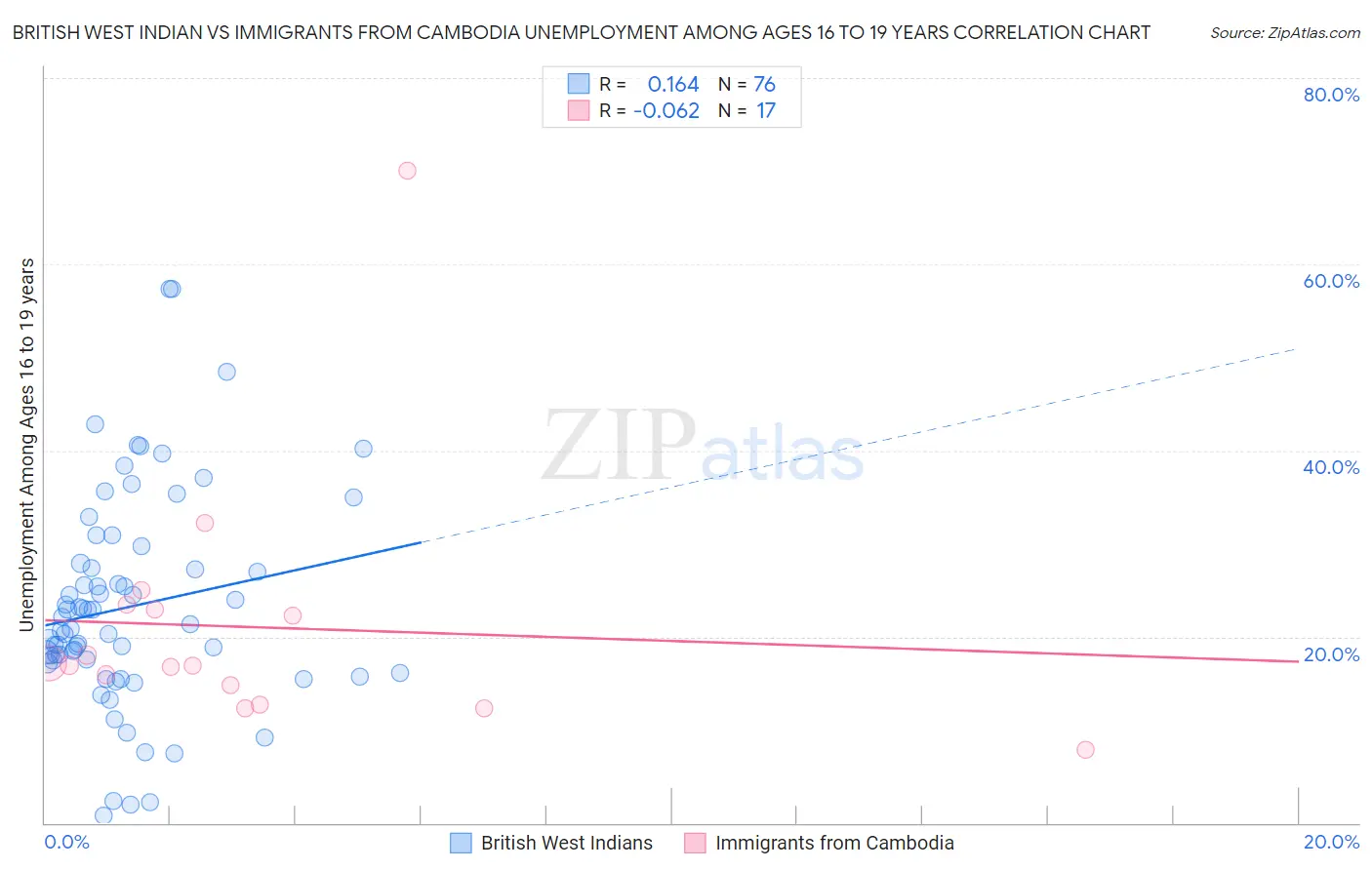 British West Indian vs Immigrants from Cambodia Unemployment Among Ages 16 to 19 years