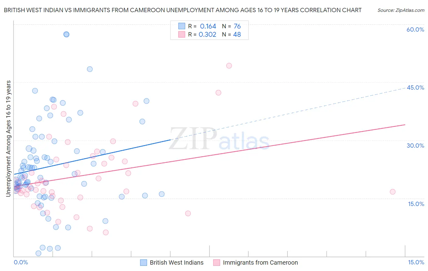 British West Indian vs Immigrants from Cameroon Unemployment Among Ages 16 to 19 years