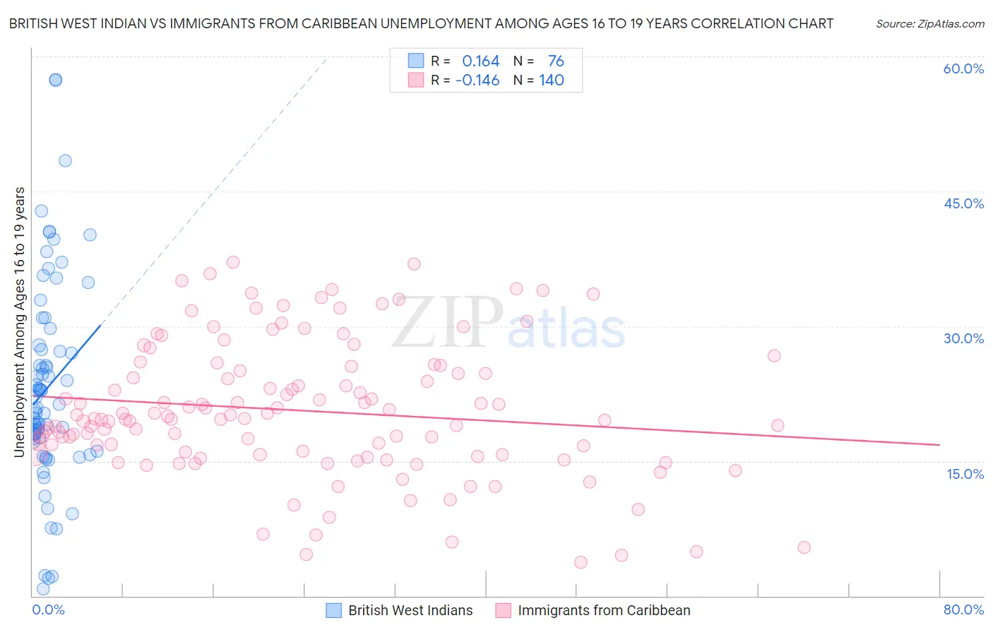 British West Indian vs Immigrants from Caribbean Unemployment Among Ages 16 to 19 years