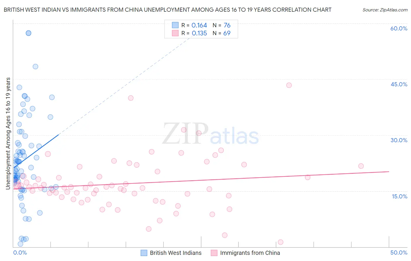 British West Indian vs Immigrants from China Unemployment Among Ages 16 to 19 years