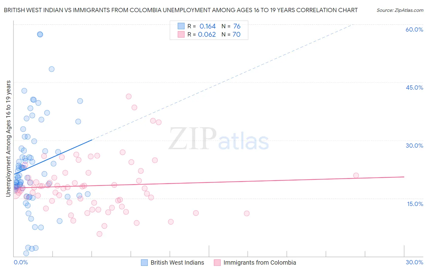 British West Indian vs Immigrants from Colombia Unemployment Among Ages 16 to 19 years
