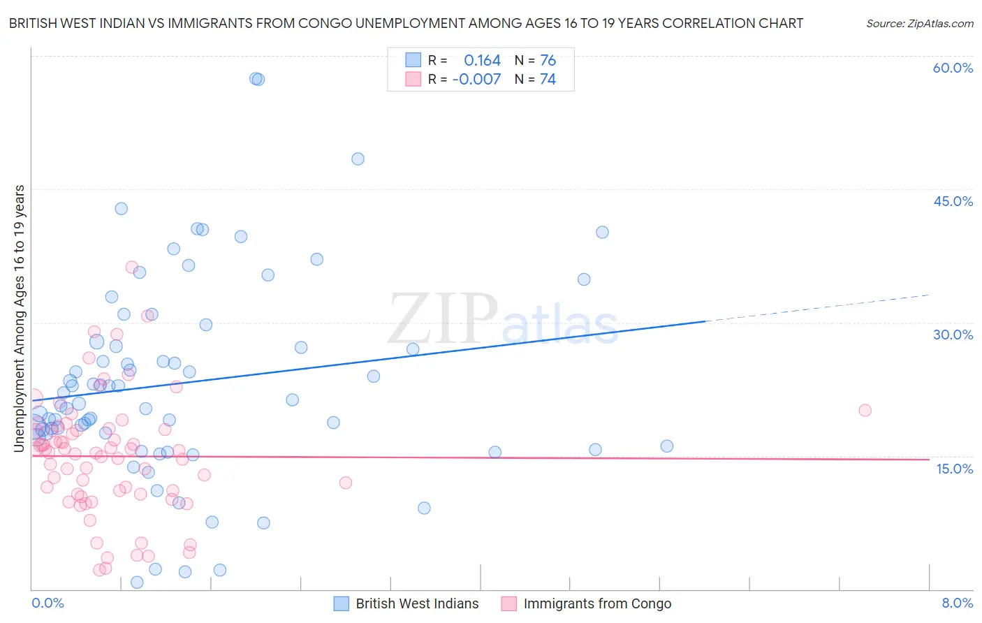 British West Indian vs Immigrants from Congo Unemployment Among Ages 16 to 19 years