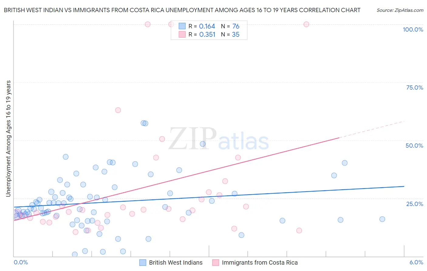 British West Indian vs Immigrants from Costa Rica Unemployment Among Ages 16 to 19 years