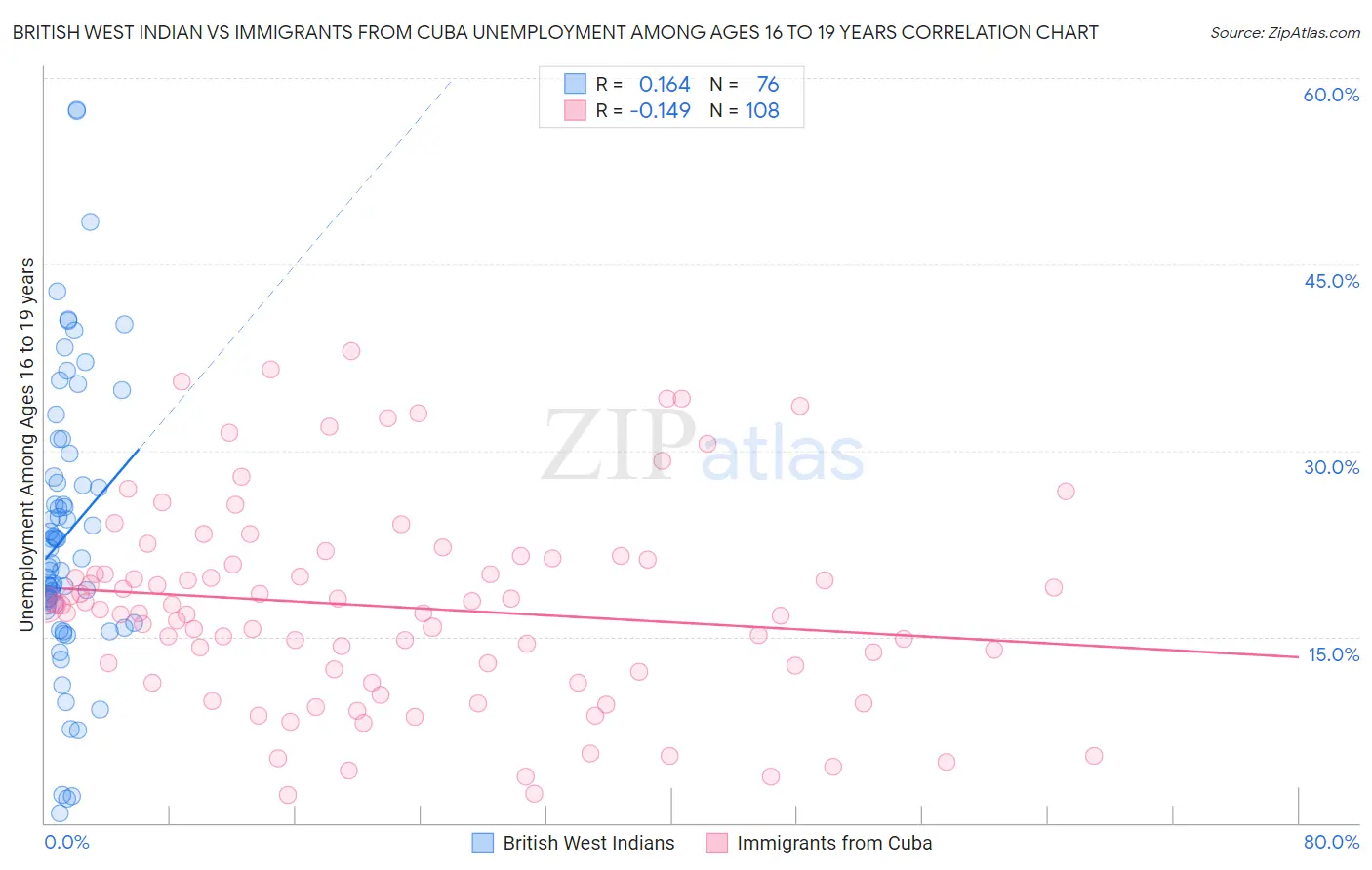 British West Indian vs Immigrants from Cuba Unemployment Among Ages 16 to 19 years