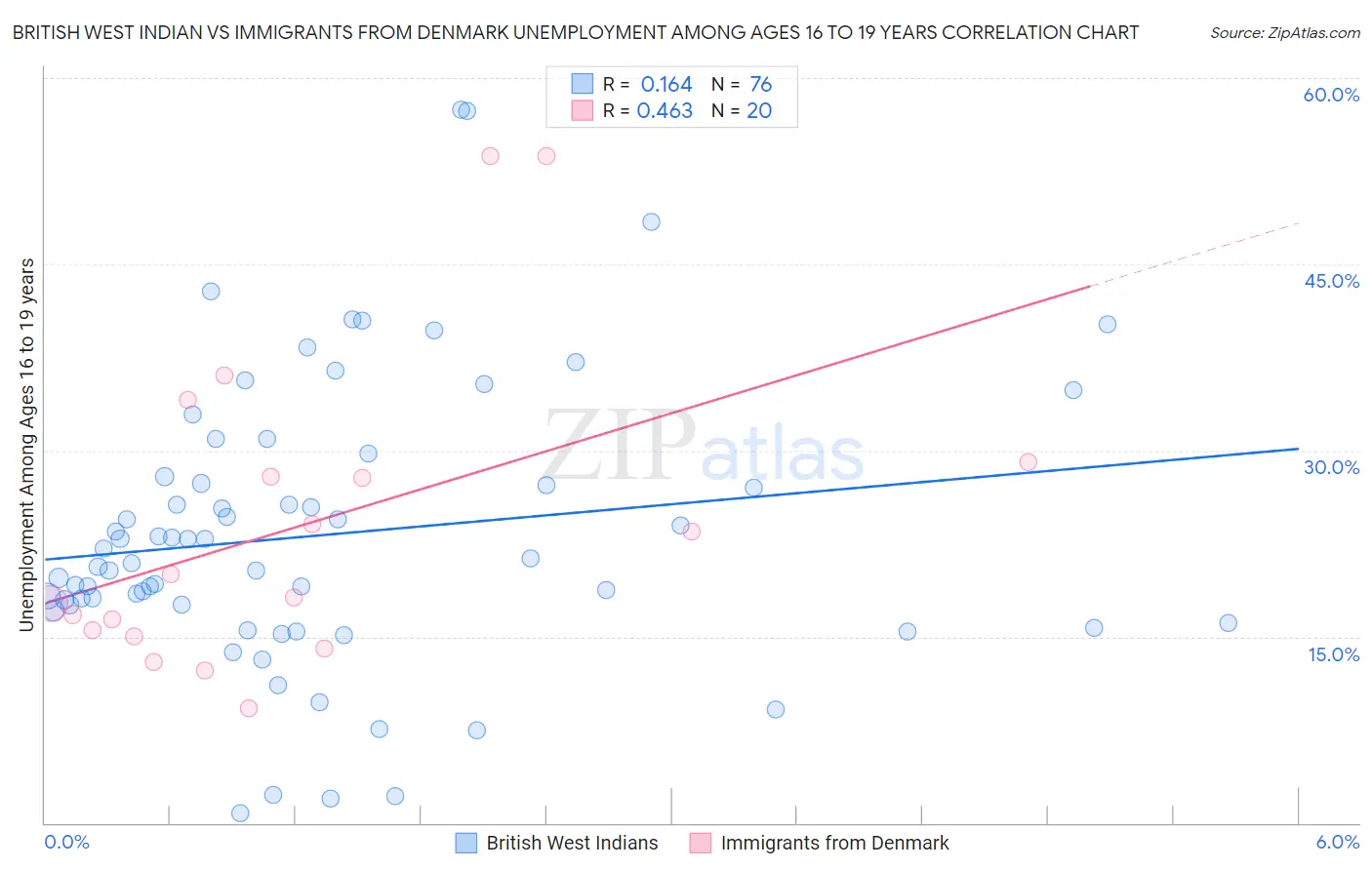 British West Indian vs Immigrants from Denmark Unemployment Among Ages 16 to 19 years