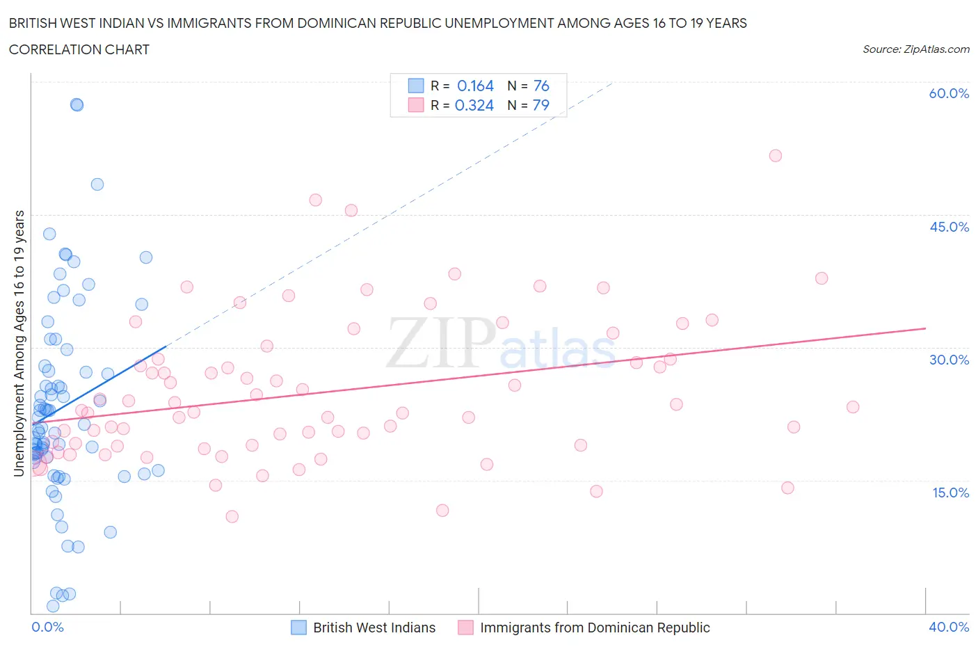 British West Indian vs Immigrants from Dominican Republic Unemployment Among Ages 16 to 19 years