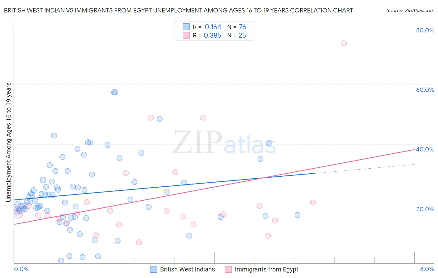 British West Indian vs Immigrants from Egypt Unemployment Among Ages 16 to 19 years