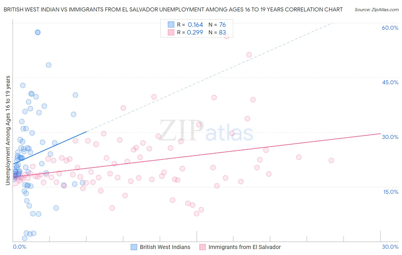 British West Indian vs Immigrants from El Salvador Unemployment Among Ages 16 to 19 years