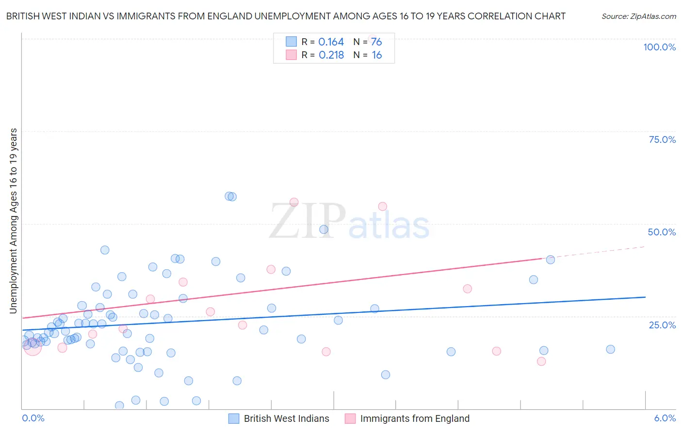 British West Indian vs Immigrants from England Unemployment Among Ages 16 to 19 years