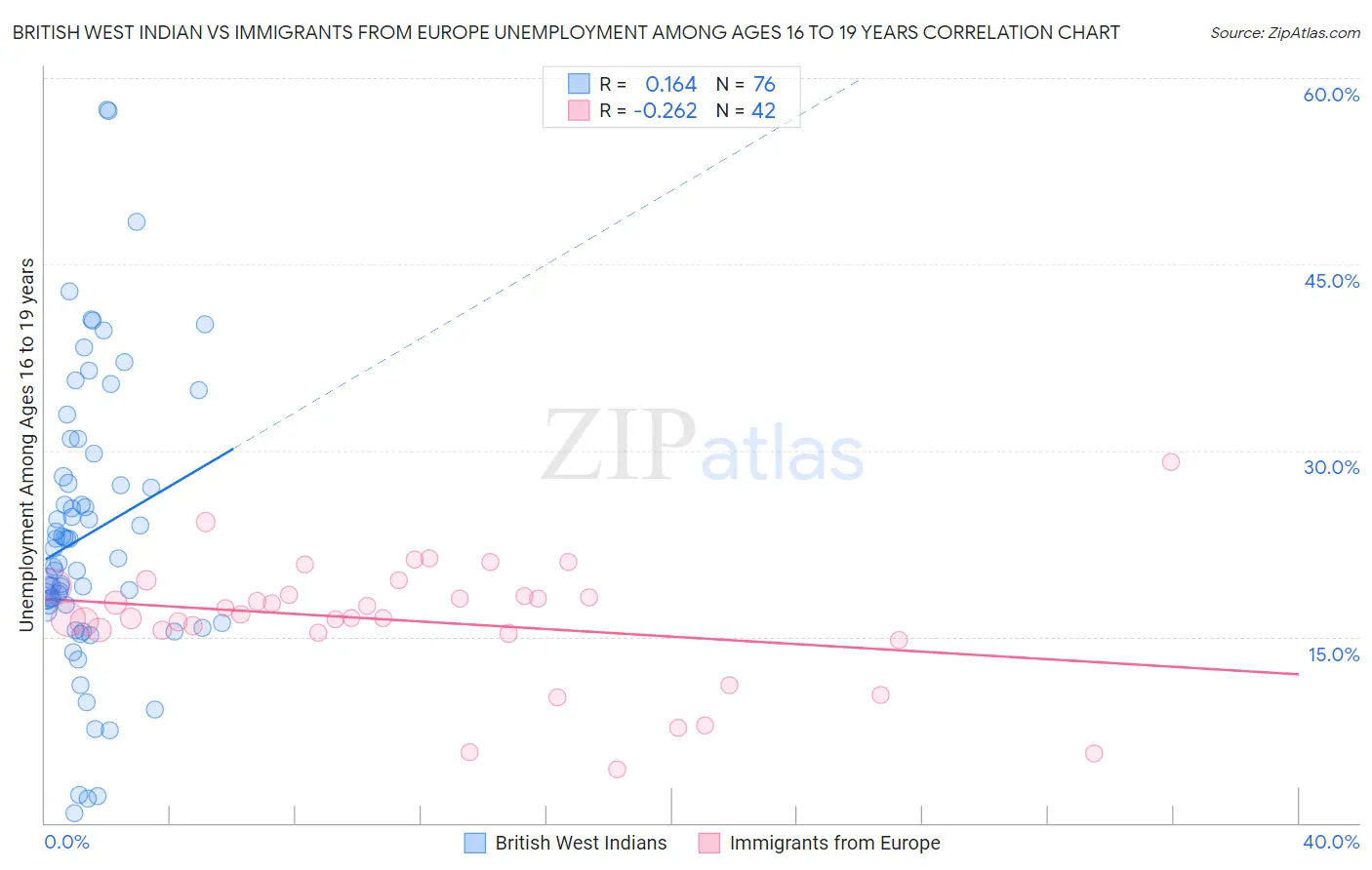British West Indian vs Immigrants from Europe Unemployment Among Ages 16 to 19 years