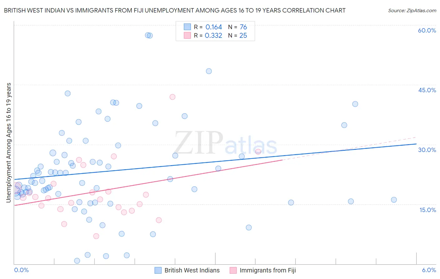British West Indian vs Immigrants from Fiji Unemployment Among Ages 16 to 19 years