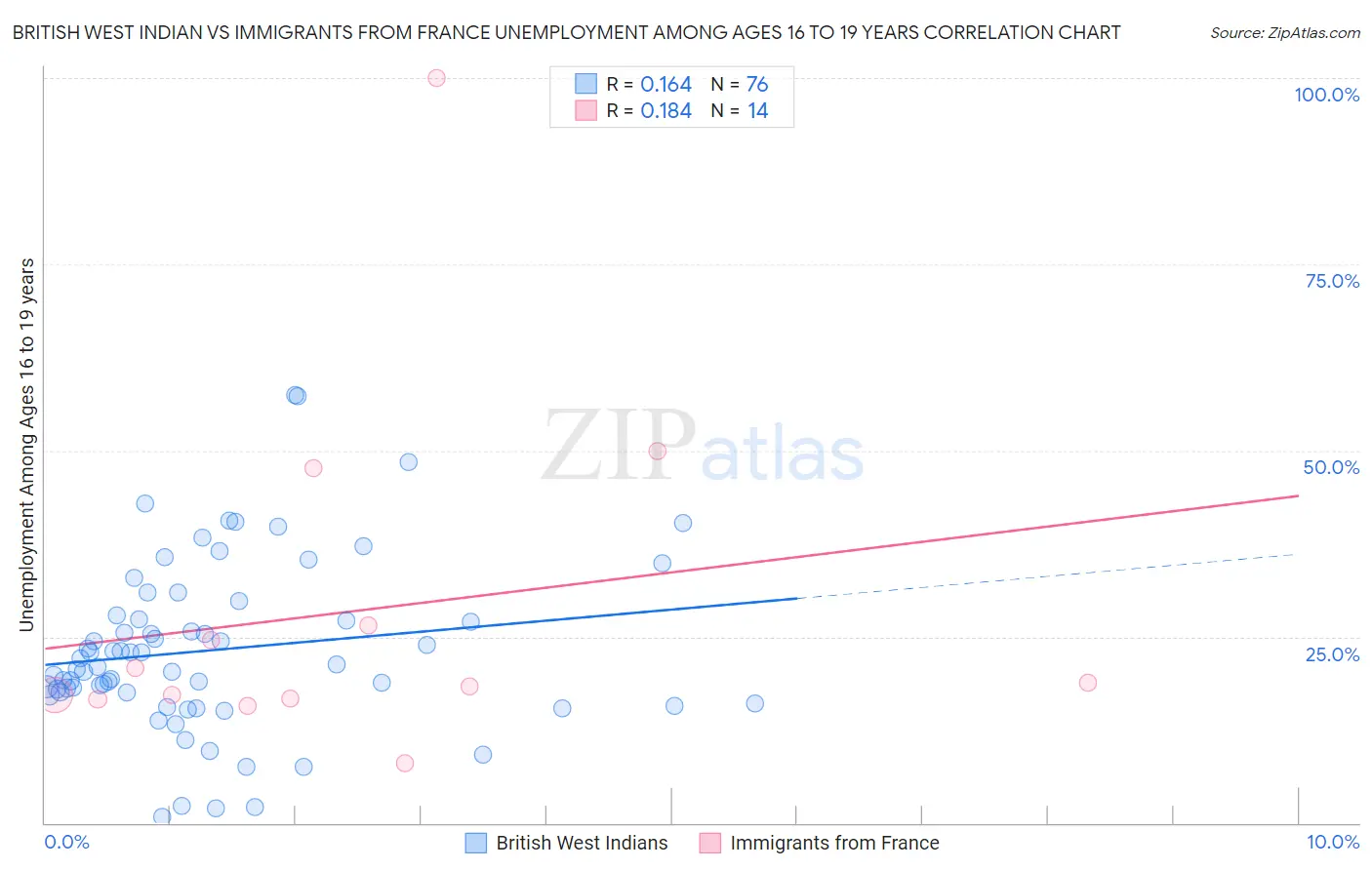 British West Indian vs Immigrants from France Unemployment Among Ages 16 to 19 years