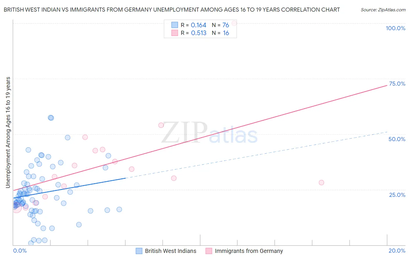 British West Indian vs Immigrants from Germany Unemployment Among Ages 16 to 19 years