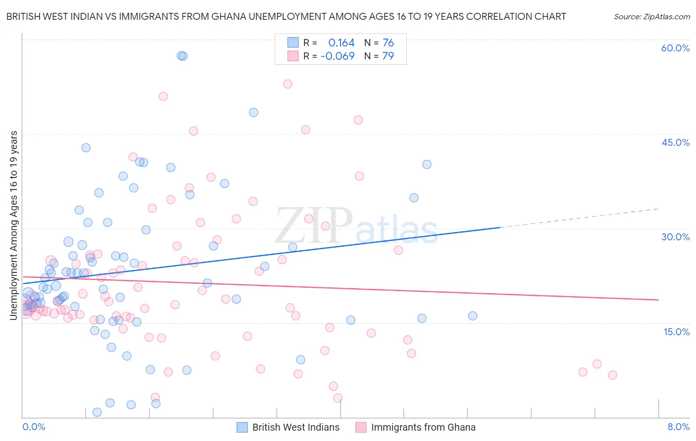 British West Indian vs Immigrants from Ghana Unemployment Among Ages 16 to 19 years