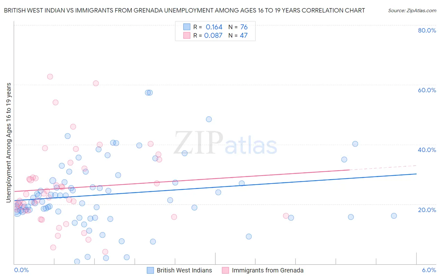 British West Indian vs Immigrants from Grenada Unemployment Among Ages 16 to 19 years