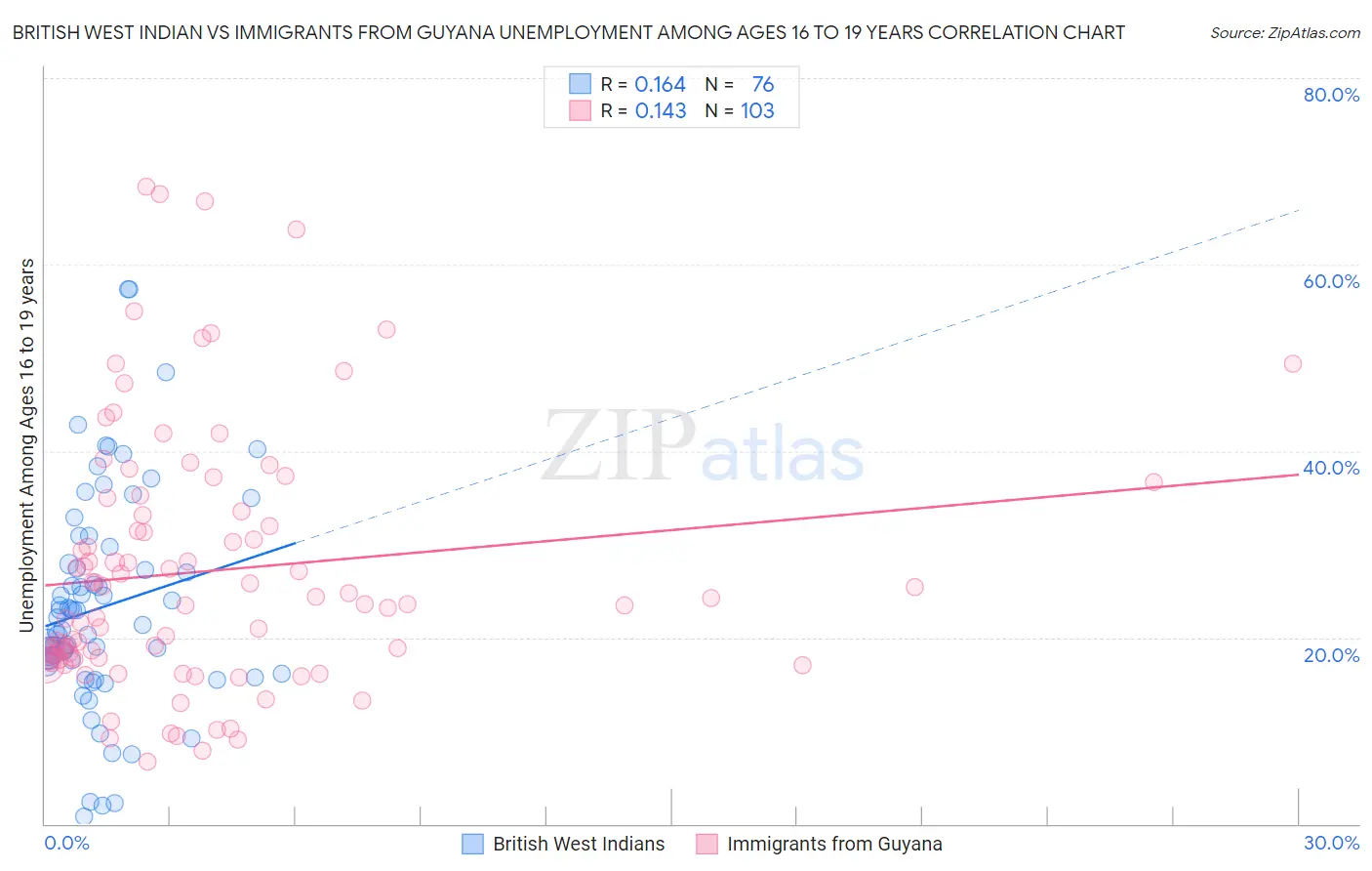 British West Indian vs Immigrants from Guyana Unemployment Among Ages 16 to 19 years