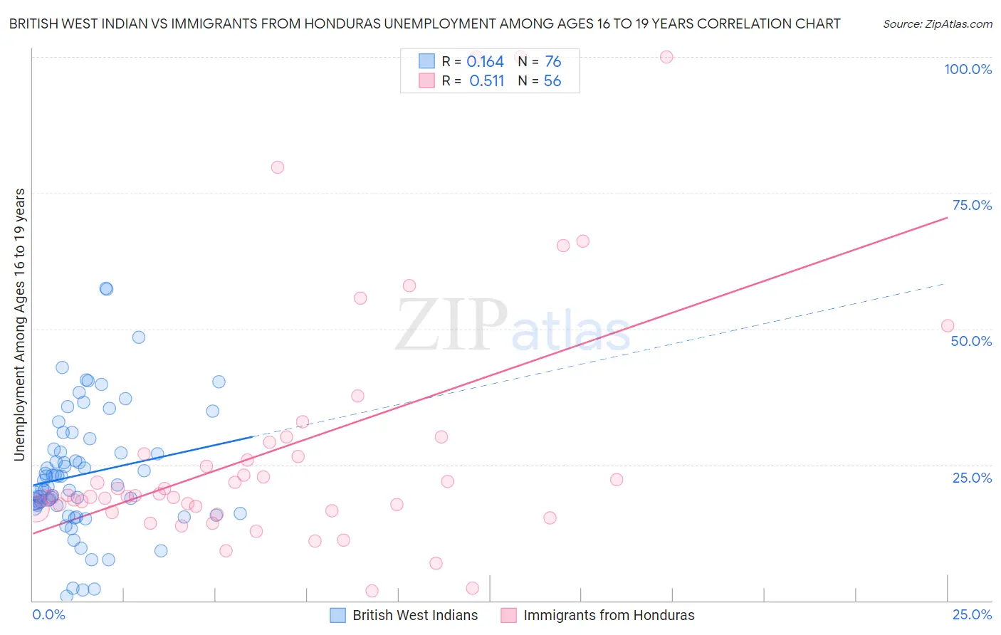 British West Indian vs Immigrants from Honduras Unemployment Among Ages 16 to 19 years