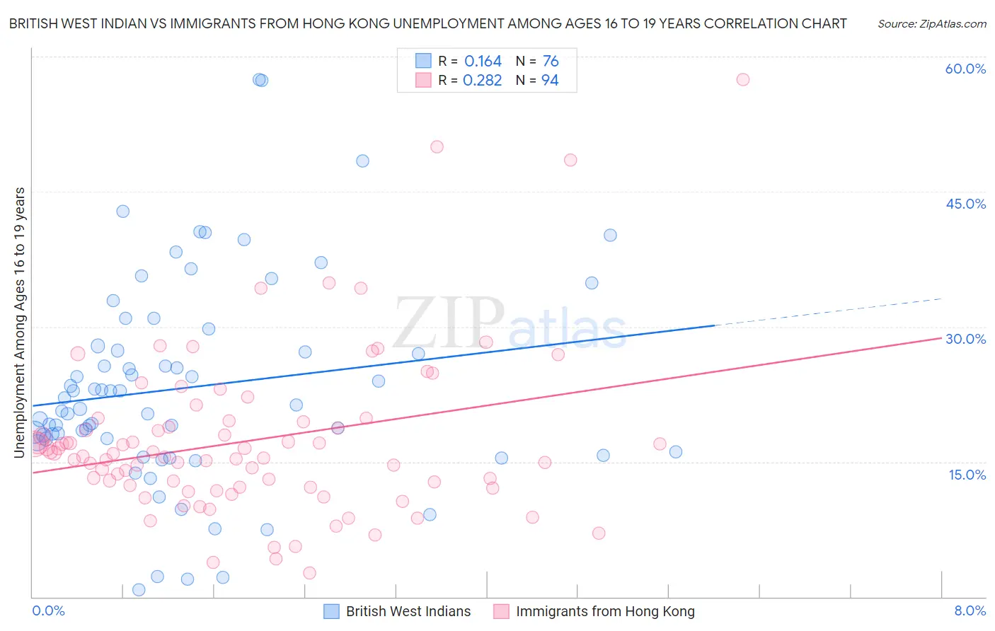 British West Indian vs Immigrants from Hong Kong Unemployment Among Ages 16 to 19 years