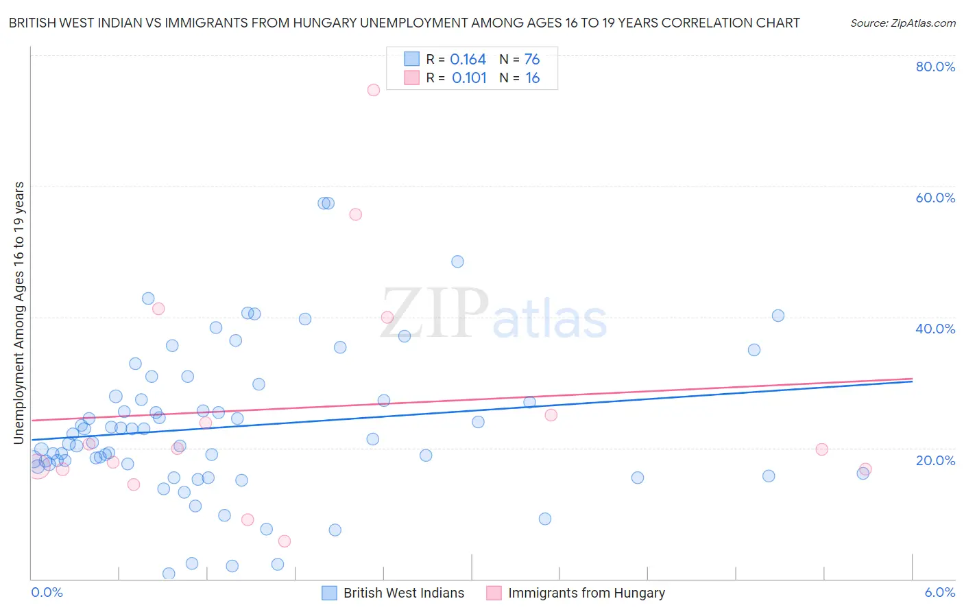 British West Indian vs Immigrants from Hungary Unemployment Among Ages 16 to 19 years