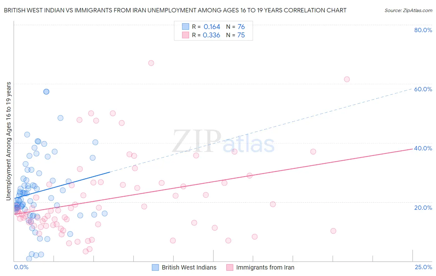 British West Indian vs Immigrants from Iran Unemployment Among Ages 16 to 19 years