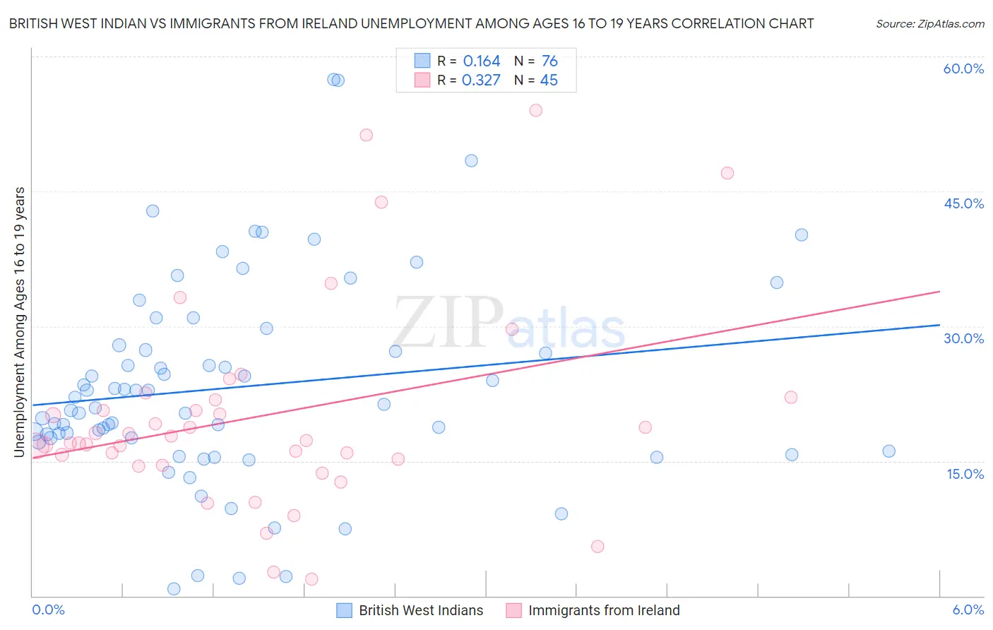 British West Indian vs Immigrants from Ireland Unemployment Among Ages 16 to 19 years