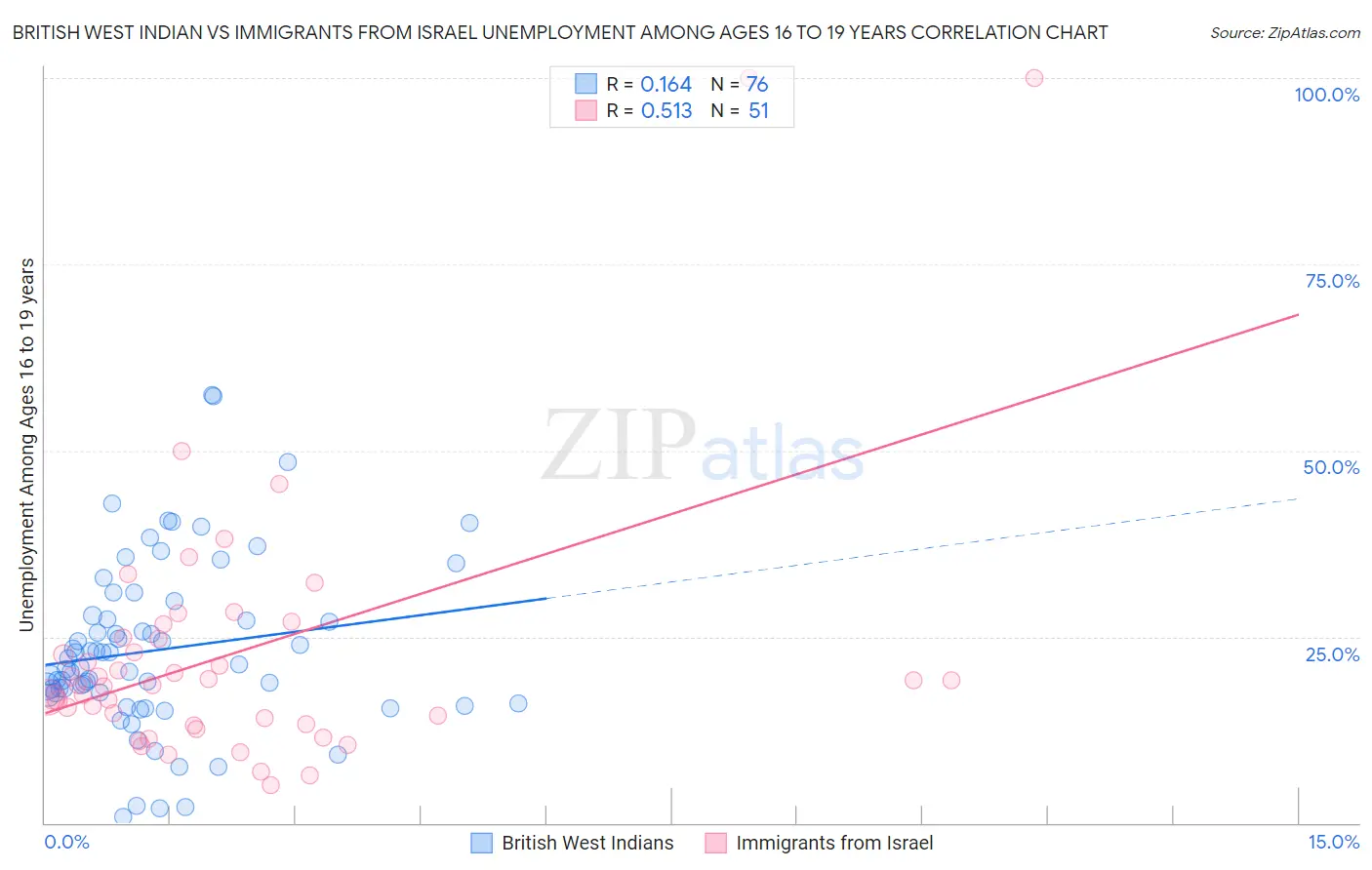 British West Indian vs Immigrants from Israel Unemployment Among Ages 16 to 19 years